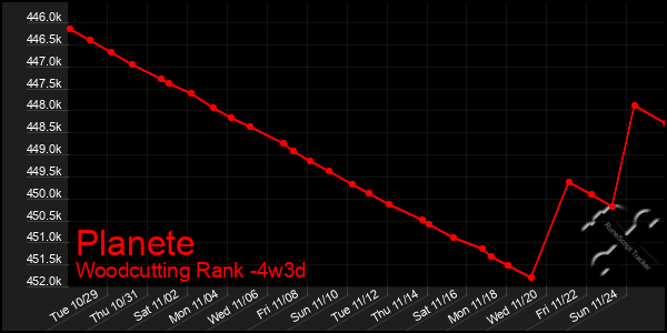 Last 31 Days Graph of Planete