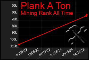 Total Graph of Plank A Ton