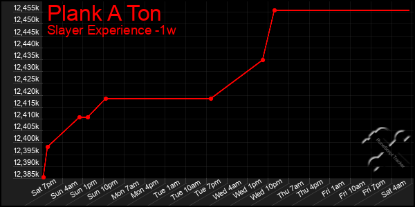 Last 7 Days Graph of Plank A Ton