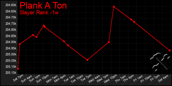 Last 7 Days Graph of Plank A Ton