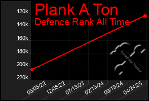 Total Graph of Plank A Ton