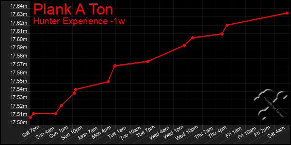 Last 7 Days Graph of Plank A Ton