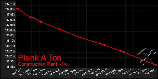 Last 7 Days Graph of Plank A Ton