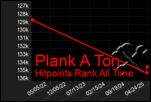 Total Graph of Plank A Ton