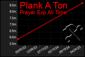 Total Graph of Plank A Ton