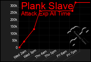 Total Graph of Plank Slave