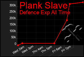 Total Graph of Plank Slave