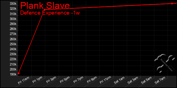 Last 7 Days Graph of Plank Slave