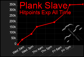 Total Graph of Plank Slave