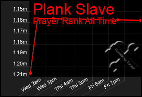 Total Graph of Plank Slave