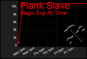 Total Graph of Plank Slave