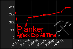 Total Graph of Planker