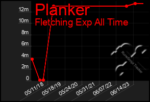 Total Graph of Planker