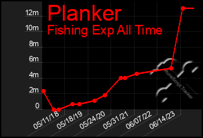 Total Graph of Planker