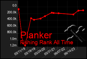 Total Graph of Planker