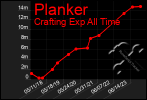 Total Graph of Planker