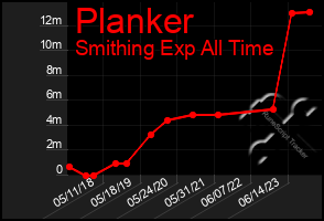 Total Graph of Planker