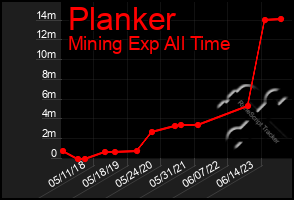 Total Graph of Planker