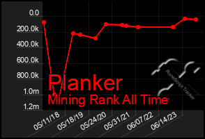 Total Graph of Planker