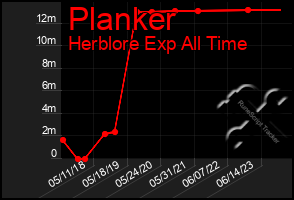 Total Graph of Planker