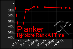 Total Graph of Planker