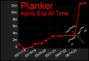 Total Graph of Planker