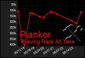 Total Graph of Planker