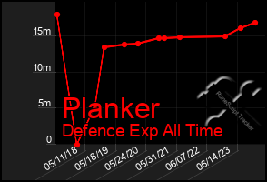 Total Graph of Planker