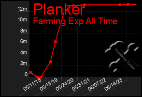 Total Graph of Planker