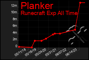 Total Graph of Planker