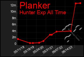 Total Graph of Planker