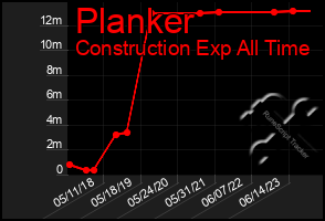 Total Graph of Planker