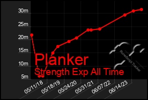 Total Graph of Planker