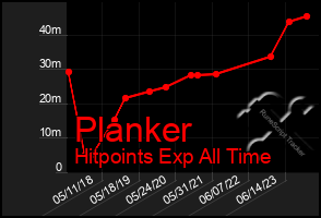 Total Graph of Planker