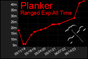 Total Graph of Planker