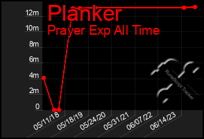 Total Graph of Planker