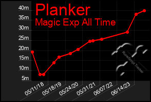 Total Graph of Planker