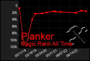 Total Graph of Planker