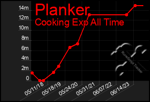 Total Graph of Planker