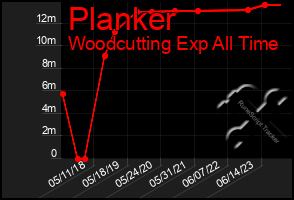 Total Graph of Planker