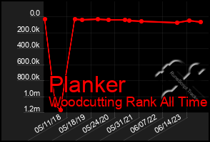 Total Graph of Planker