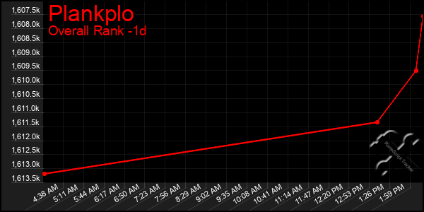 Last 24 Hours Graph of Plankplo
