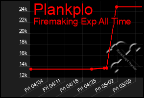 Total Graph of Plankplo