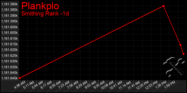 Last 24 Hours Graph of Plankplo