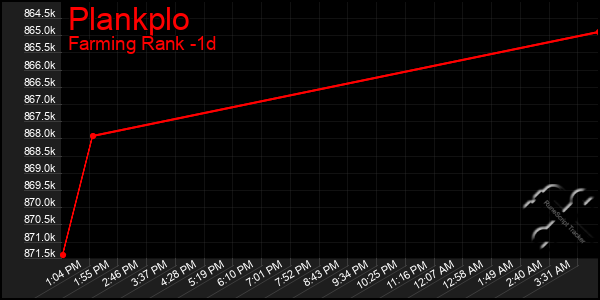 Last 24 Hours Graph of Plankplo