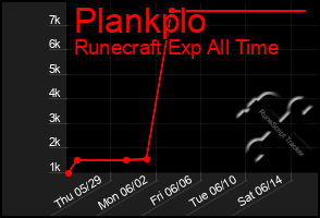 Total Graph of Plankplo