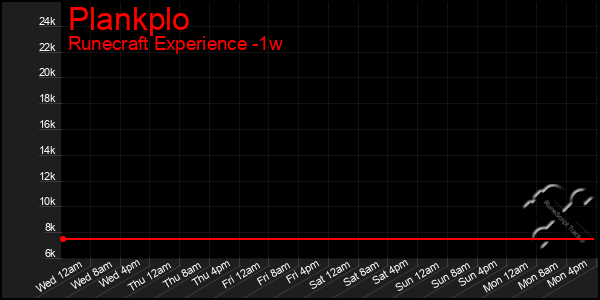 Last 7 Days Graph of Plankplo