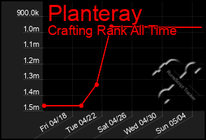 Total Graph of Planteray