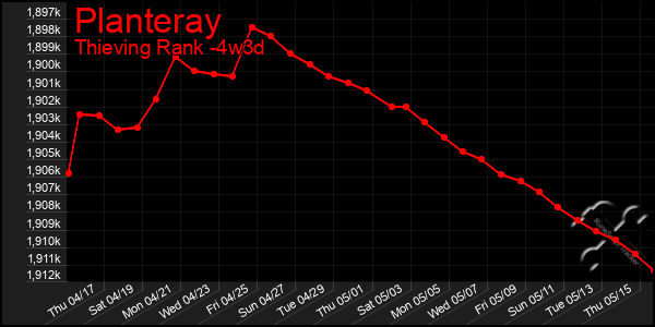 Last 31 Days Graph of Planteray