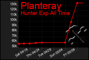 Total Graph of Planteray